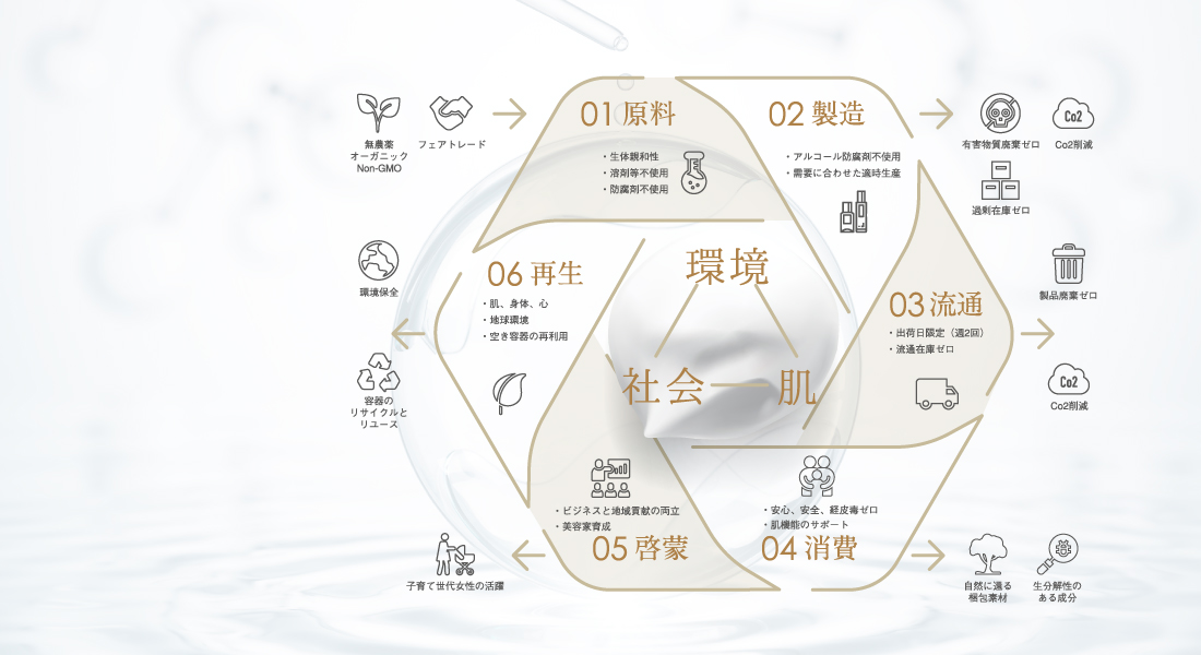 目指したのは肌環境と地球に最もやさしい化粧品